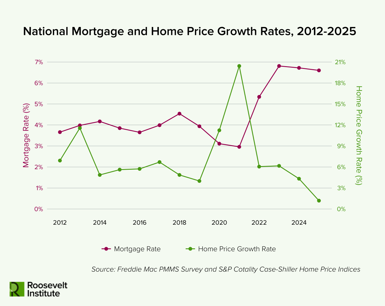 A line graph showing U.S. mortgage and home price growth rates from 2012 to 2025. Mortgage rates remain steady then rise sharply in 2023; home price growth fluctuates, peaking in 2021 before declining. Roosevelt Institute logo included.