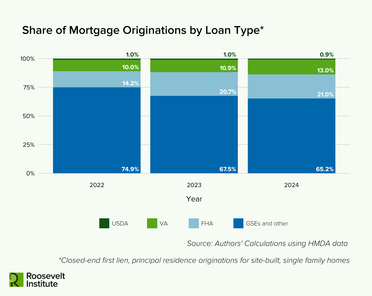 Bar chart showing the share of mortgage originations by loan type for 2022-2024. FHA, VA, and USDA shares decrease, while GSEs and other loans increase over the years. Source: Roosevelt Institute.