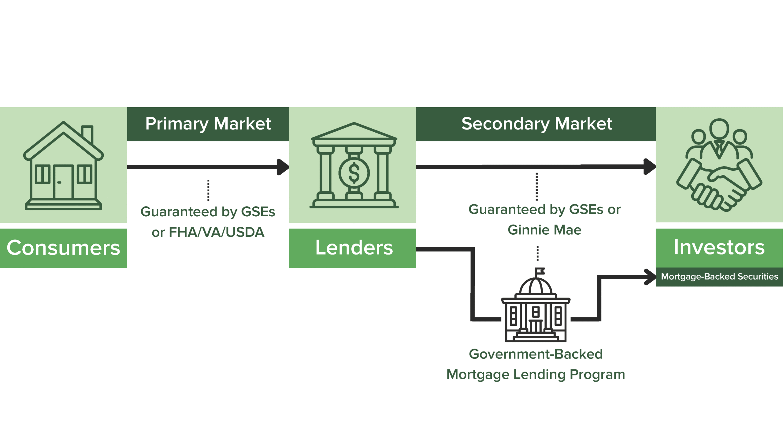 A flowchart shows consumers getting loans from lenders in the primary market, which are guaranteed by GSEs or FHA/VA/USDA. Lenders then sell to investors in the secondary market, backed by government mortgage programs.