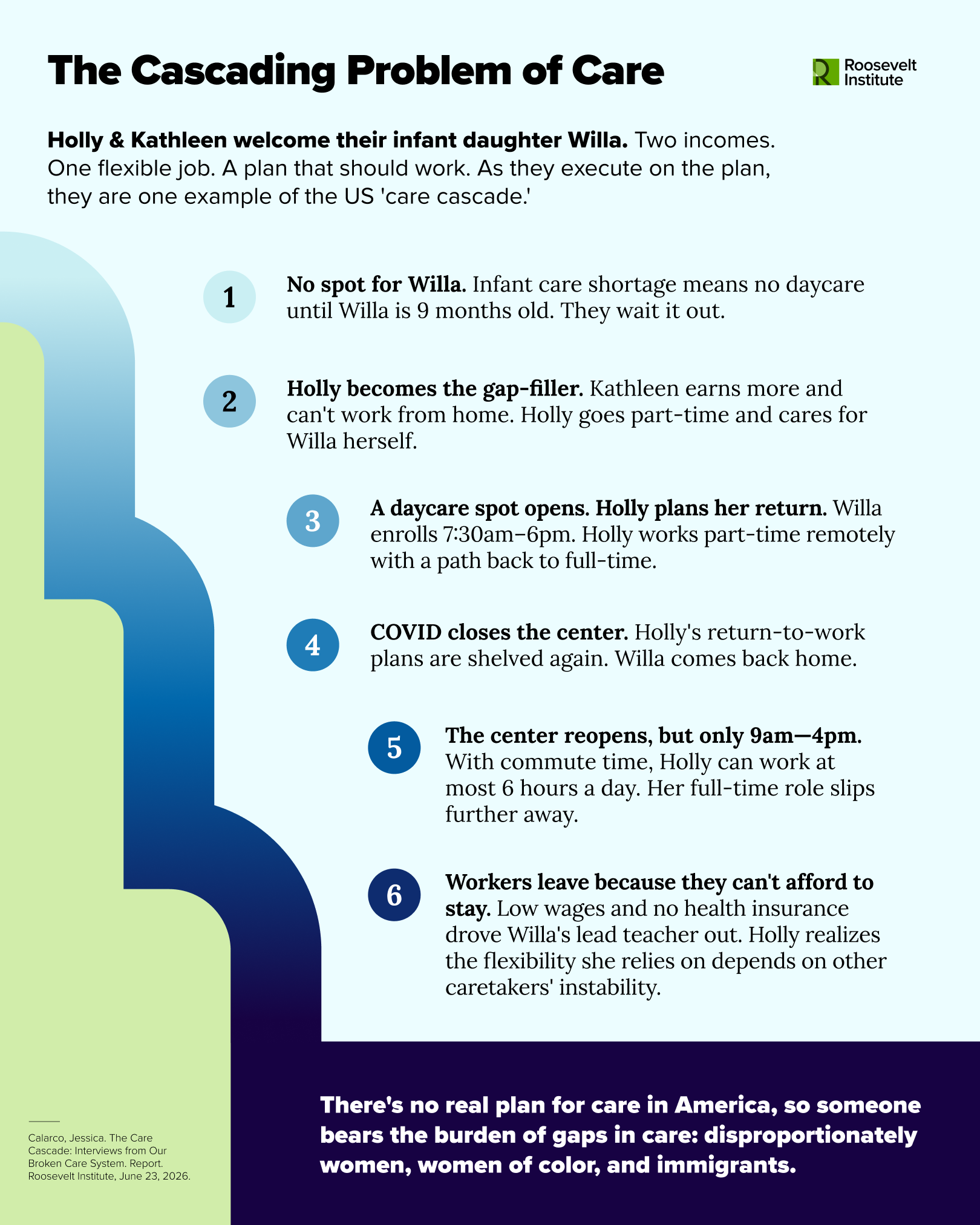 Infographic titled The Cascading Problem of Care explains how care gaps impact a family, Holly & Kathleen, due to infant care shortages, limited hours, COVID closures, and unaffordable backup care, with key points and purple summary box.