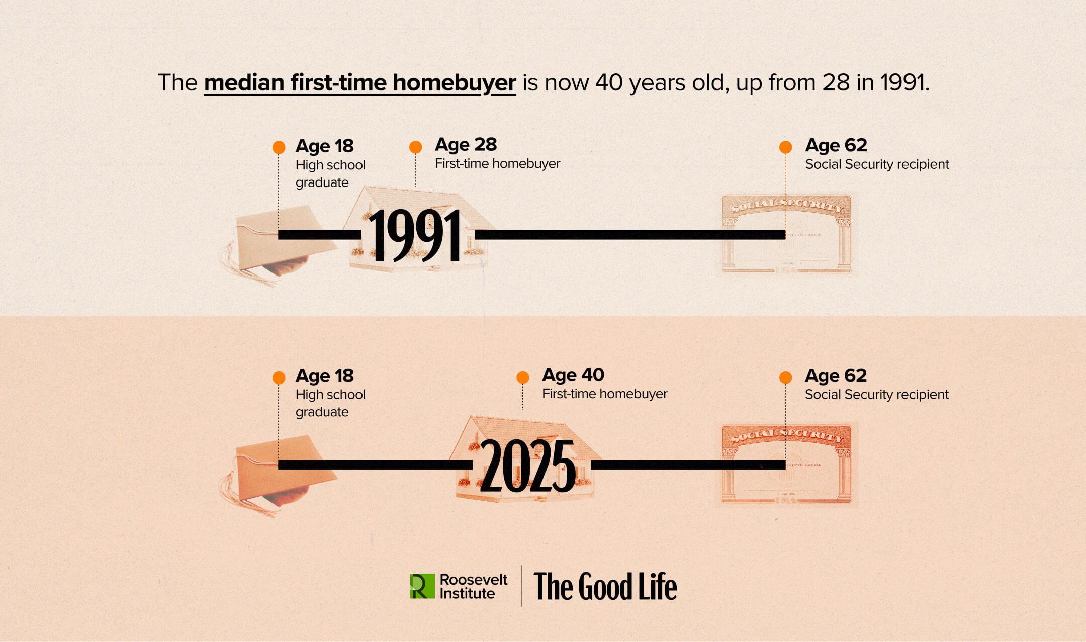 Infographic comparing 1991 and 2025: In 1991, first-time homebuyers were age 28; in 2025, age 40. Timeline shows ages 18 (graduate), homebuyer, and 62 (Social Security). Logos: Roosevelt Institute, The Good Life.