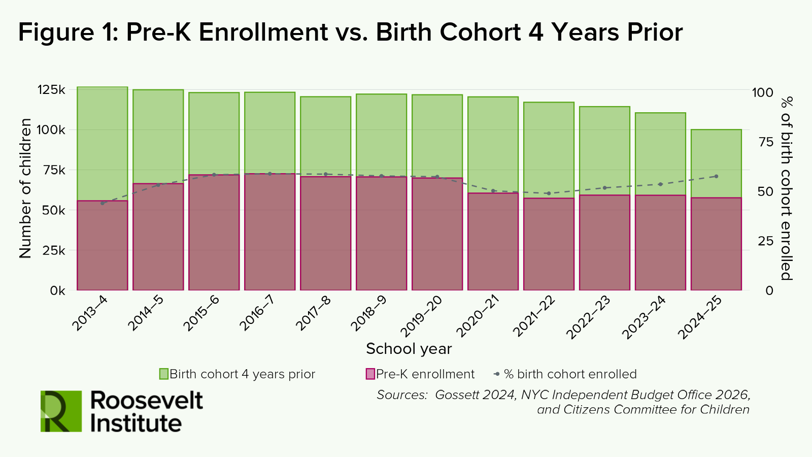 Bar and line graph comparing New York City Pre-K enrollment to the number of 4-year-olds, by school year from 2013-14 to 2024-25, with a rising percentage of children enrolled over time. Roosevelt Institute logo is present.
