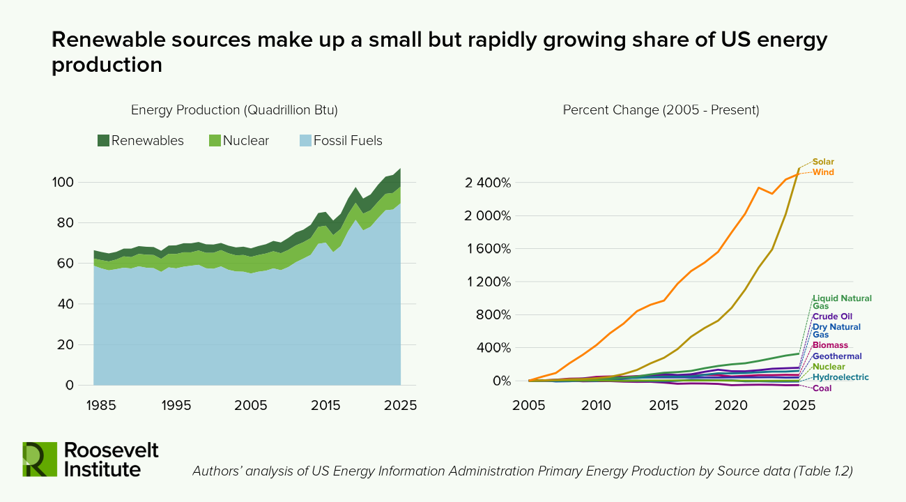Line graphs showing US energy production (1985-2025): renewables are growing, fossil fuels and nuclear steady. Solar and wind increase rapidly in percent change since 2005. Chart sourced from Roosevelt Institute.