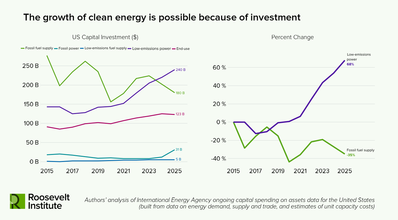 Line graphs showing US capital investment and percent change from 2015 to 2025 for fossil fuel power, low-emissions power, and fossil fuel supply. Low-emissions power investment and emissions growth sharply rise after 2020.