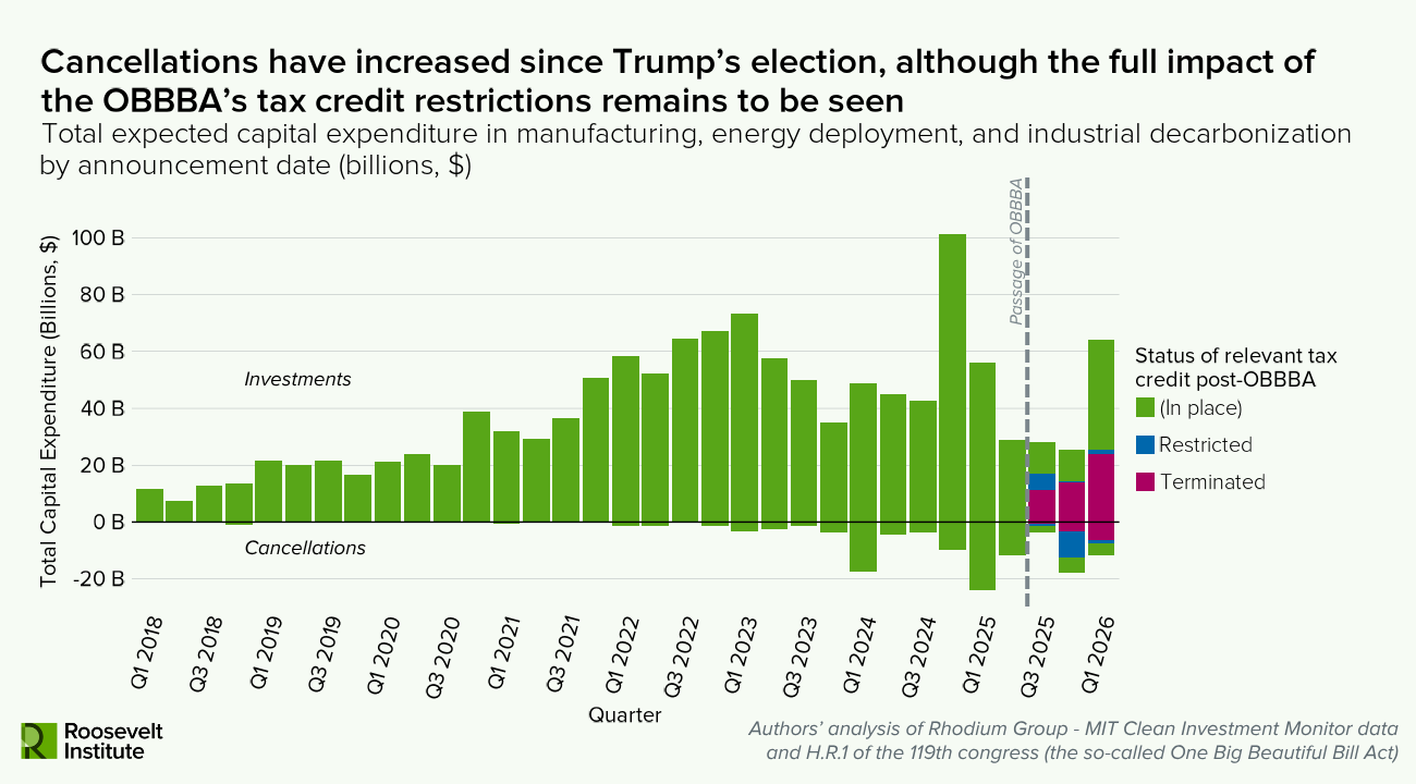 Bar chart showing expected capital expenditure in manufacturing by quarter from Q3 2018 to Q4 2026, with investments and cancellations, marked as eligible, restricted, or terminated under new tax credit rules.