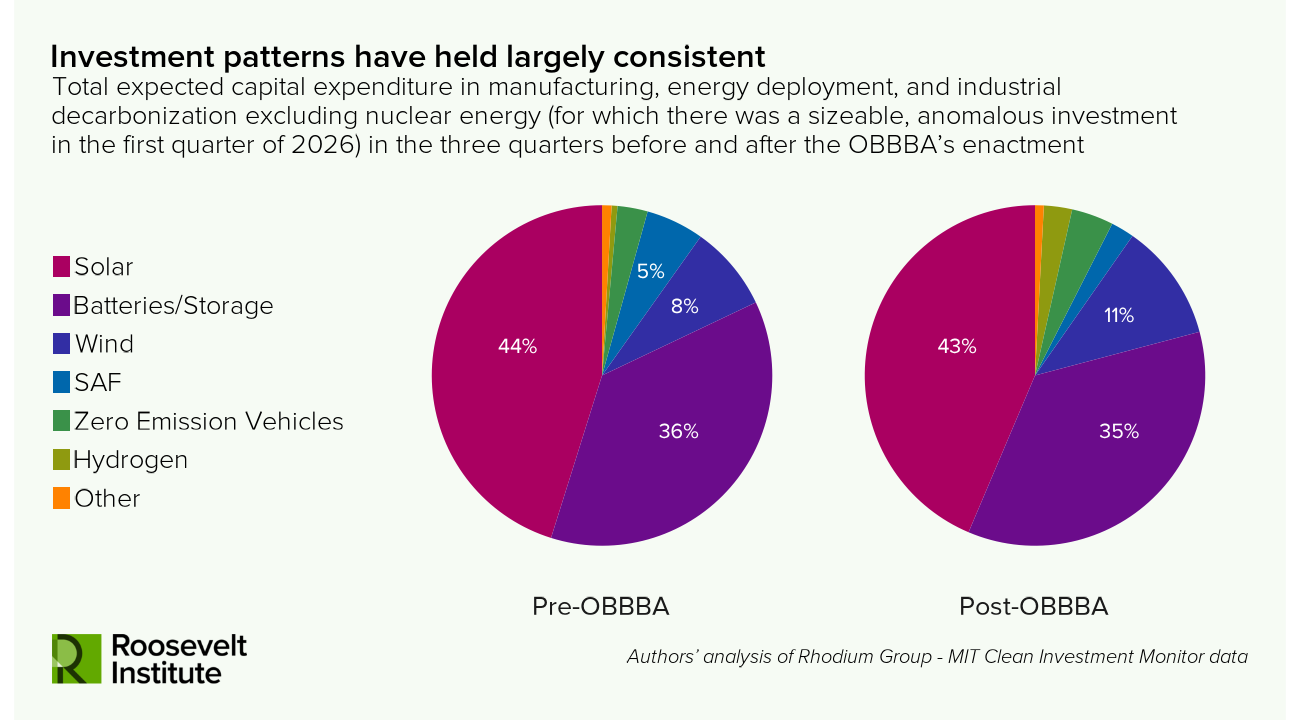 Two pie charts compare energy investment shares by type before and after the OBBBA act. Solar leads both, while hydrogen, batteries, wind, SAF, zero emission vehicles, and other categories show small variations.