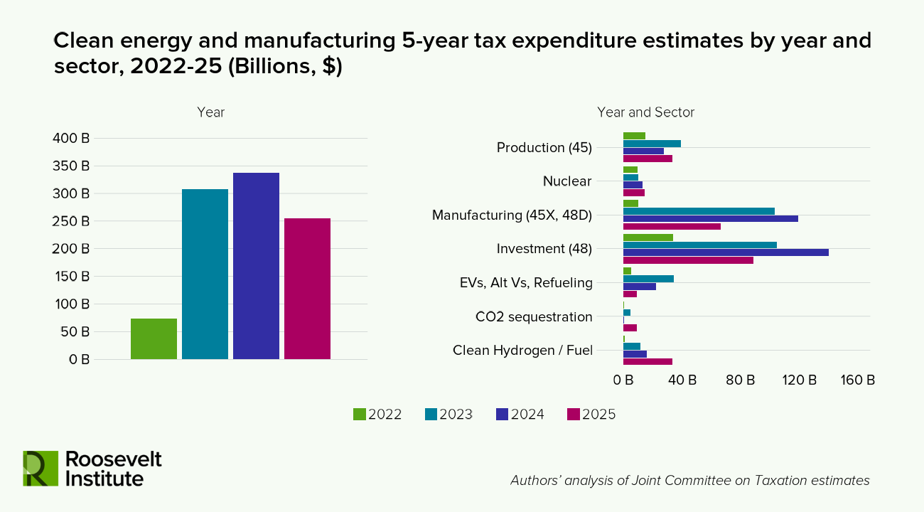 Bar graph showing 2022-2025 tax expenditure estimates for clean energy/manufacturing sectors. Production, Manufacturing, and Investment have highest values; EVs, Nuclear, and Clean Hydrogen/Fuel are lower. Roosevelt Institute logo present.