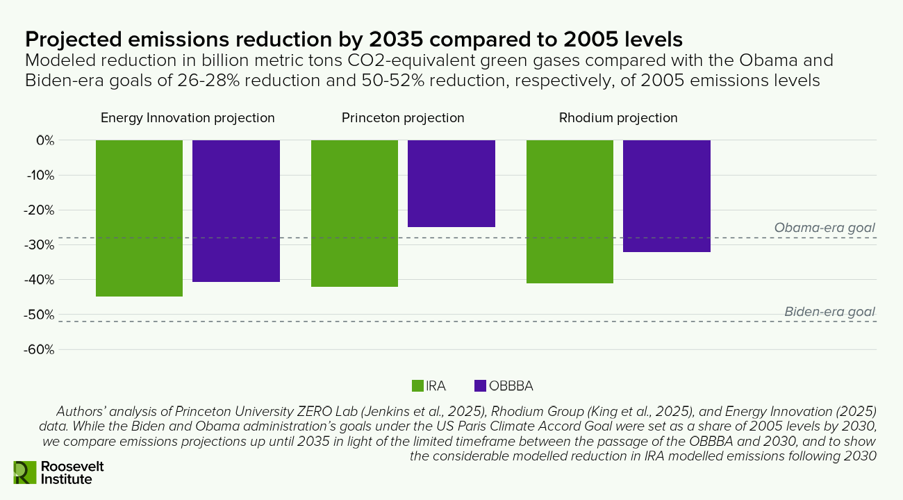 Bar chart comparing projected emissions reduction by 2035: Energy Innovation projection shows about -50%, Princeton projection about -40% (both IRA), compared to Obama-era and Biden-era goals of -26% to -52%.