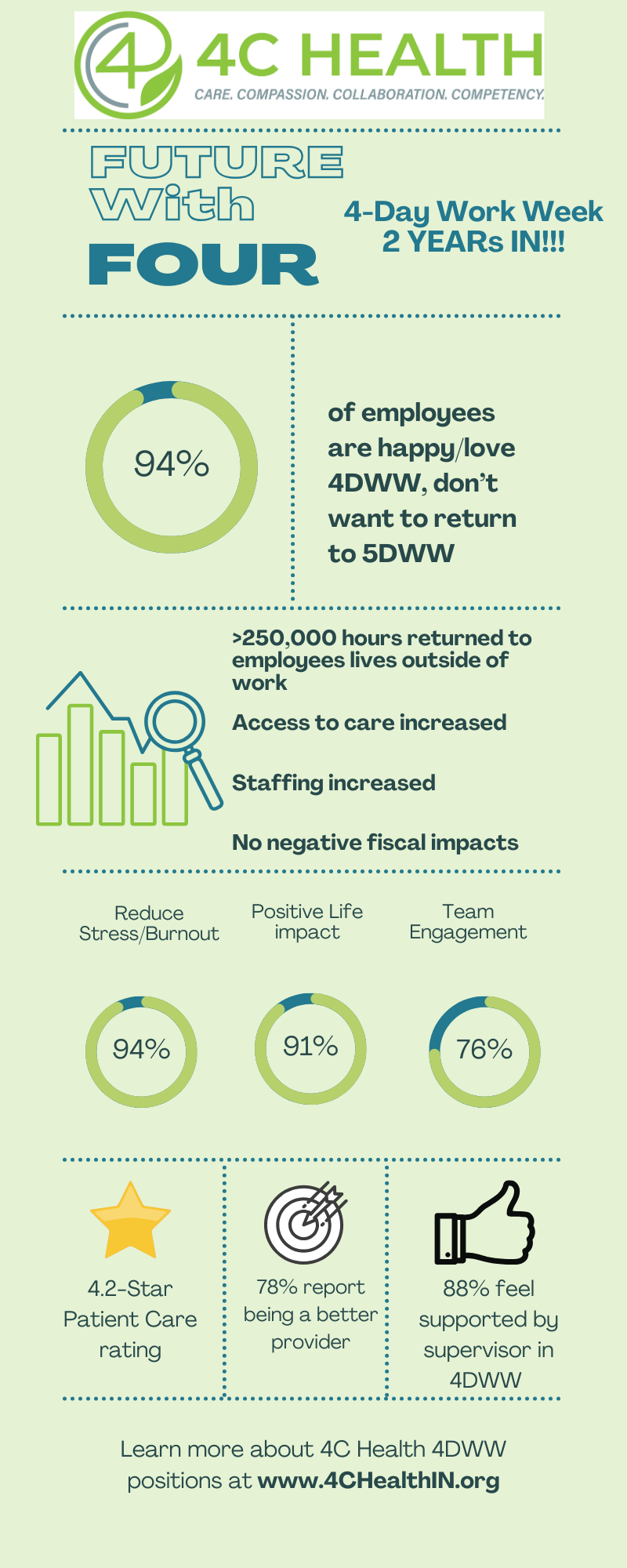 An infographic for 4C Health highlights benefits of a 4-day work week: 94% employee satisfaction, increased care access, no negative fiscal impact, and improved patient ratings, life impact, and team engagement.