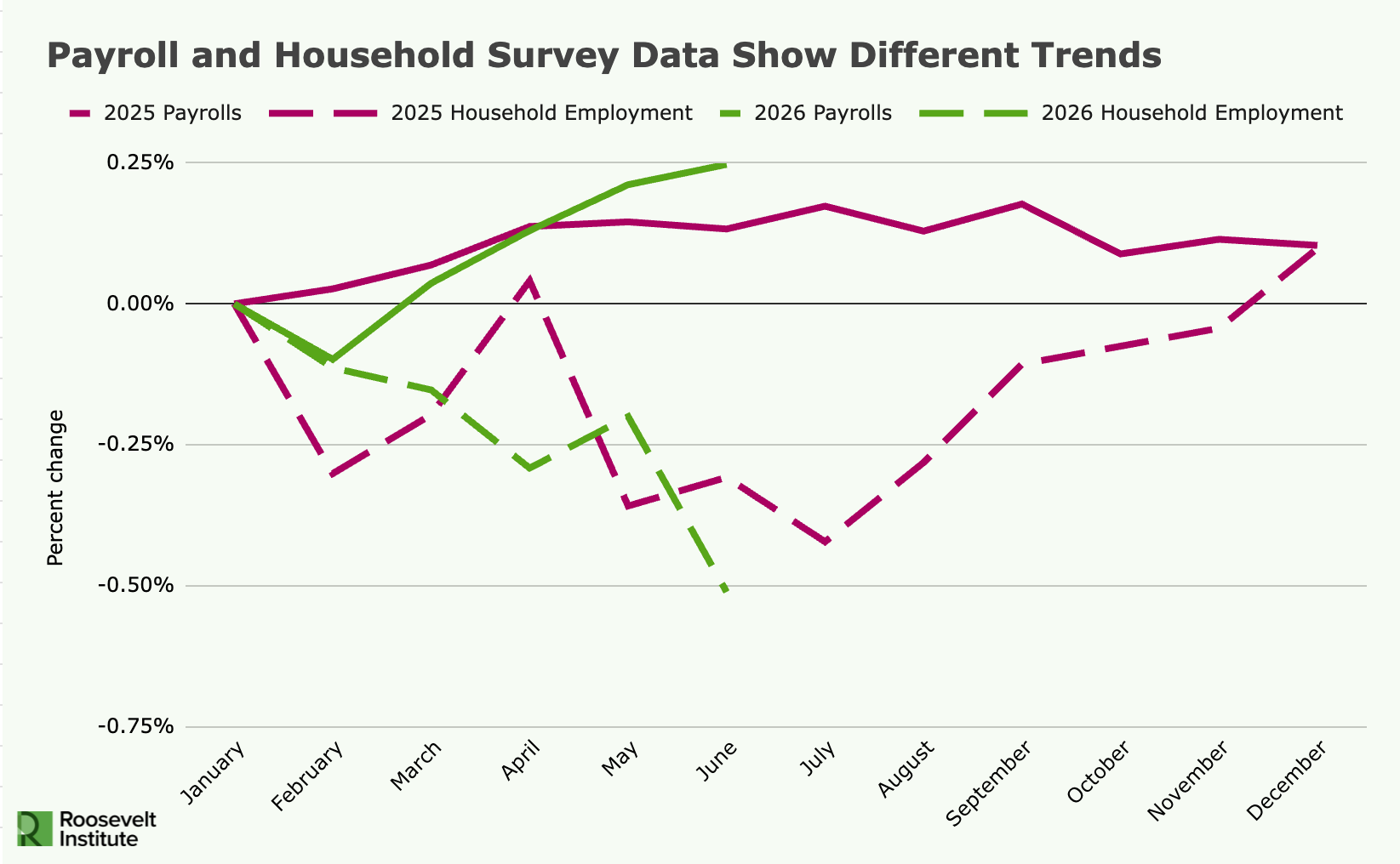Line graph comparing 2025 and 2026 payroll and household employment percent changes by month, showing differing trends and significant fluctuations, especially for household employment in spring and summer months.