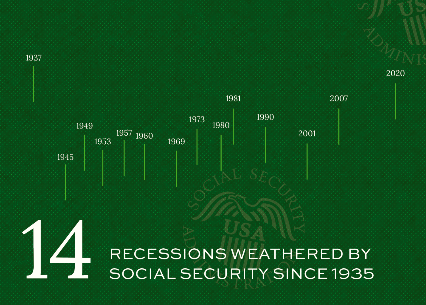 A green chart shows 14 recession years from 1937 to 2020, with text: 14 recessions weathered by Social Security since 1935 and a faint Social Security logo in the background.