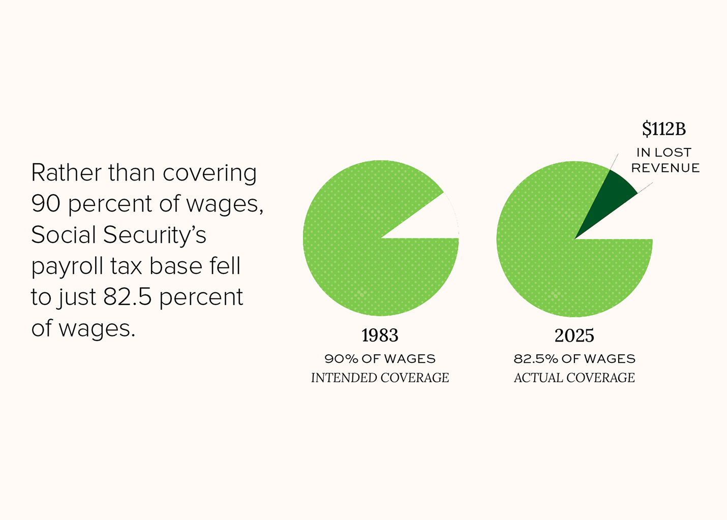 Two pie charts show Social Security payroll taxes covered 90% of wages in 1983 but only 82.5% in 2025, resulting in $112 billion lost revenue. Text explains the decline in coverage.