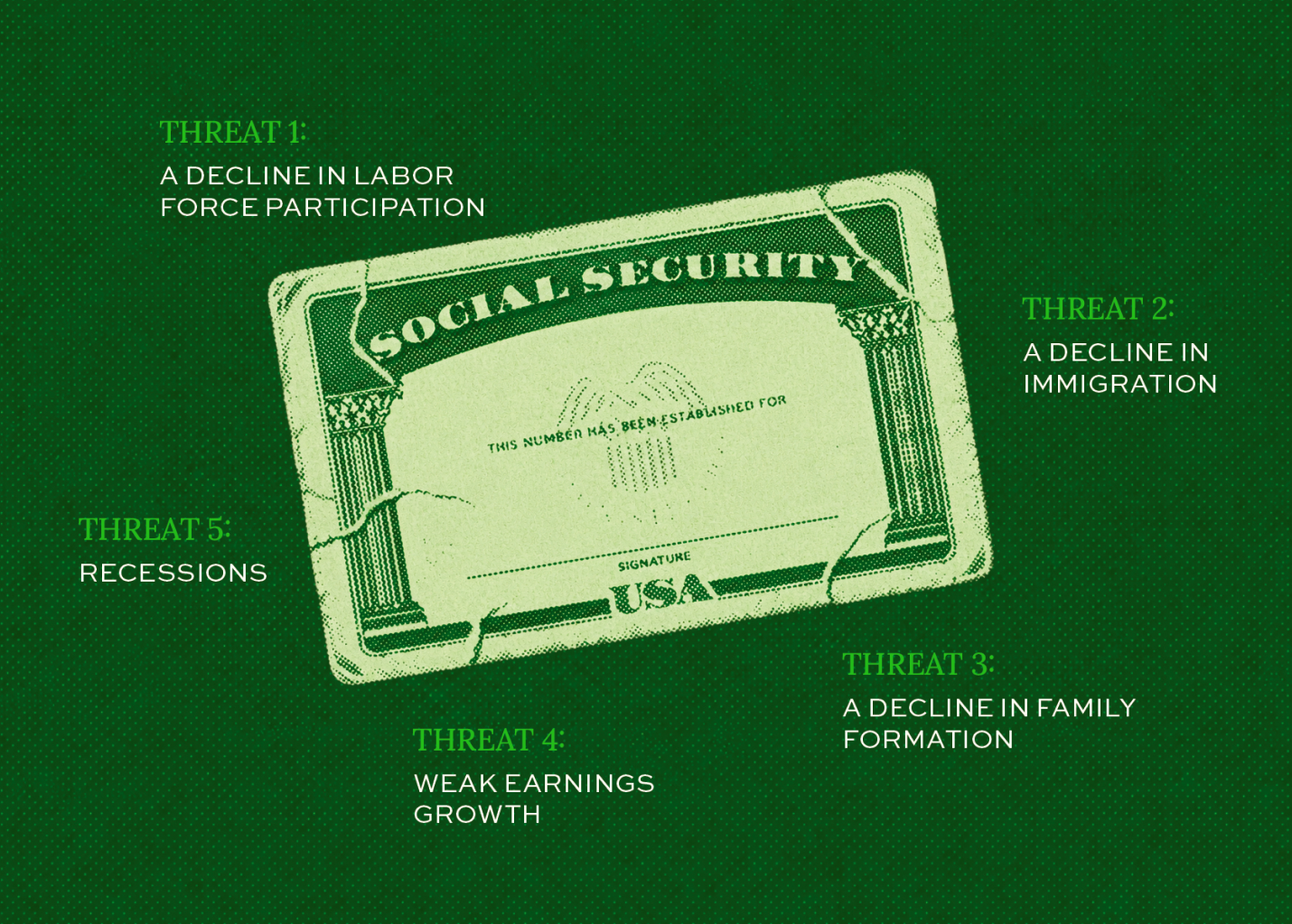 A cracked Social Security card is centered, surrounded by five labeled threats: labor force decline, immigration decline, family formation decline, weak earnings growth, and recessions, all on a green textured background.