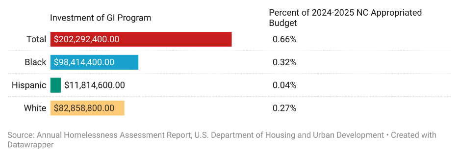 Bar chart showing GI Program investments: Total $202.3M (0.66%), Black $98.4M (0.32%), Hispanic $11.8M (0.04%), White $82.9M (0.27%) for the 2024-2025 NC budget. Source: AHAR, HUD.