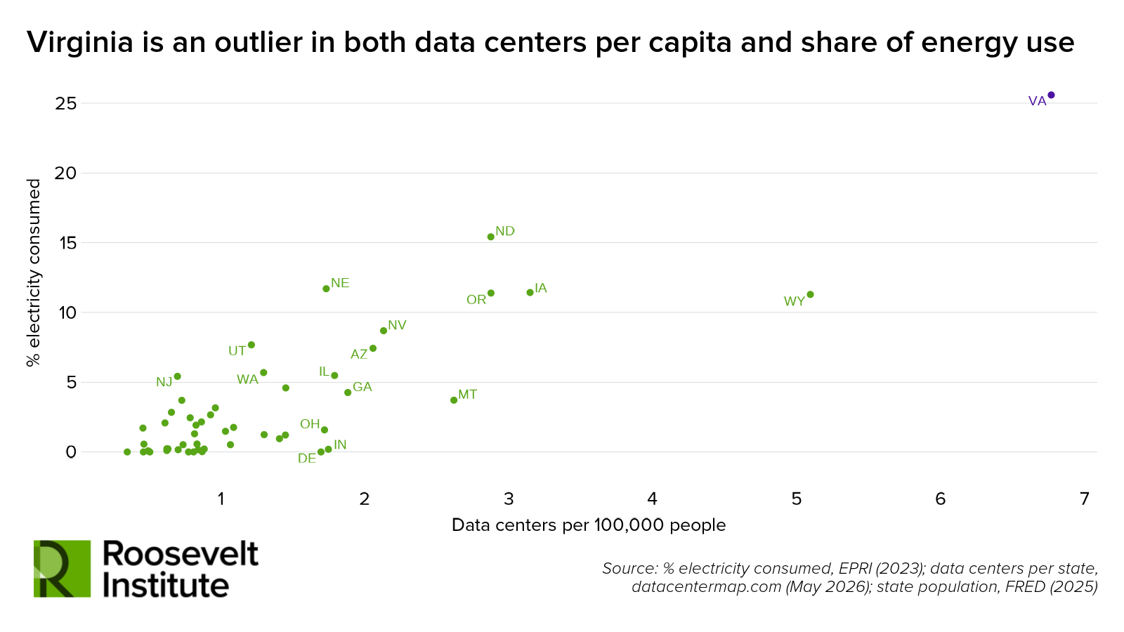 Scatter plot shows U.S. states by data centers per 100,000 people and percent electricity consumed by data centers. Virginia stands out far above other states. Roosevelt Institute logo in bottom left.