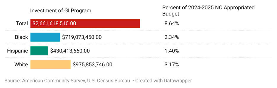 Bar chart showing GI Program investment by group: Total $2.66B (8.64%), Black $719M (2.34%), Hispanic $430M (1.40%), White $976M (3.17%). Data from U.S. Census Bureau.