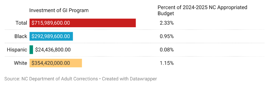 Bar chart showing GI Program investment: Total $715.9M (2.33%), Black $292.9M (0.95%), Hispanic $24.4M (0.08%), White $354.4M (1.15%). Data from NC Department of Adult Corrections.