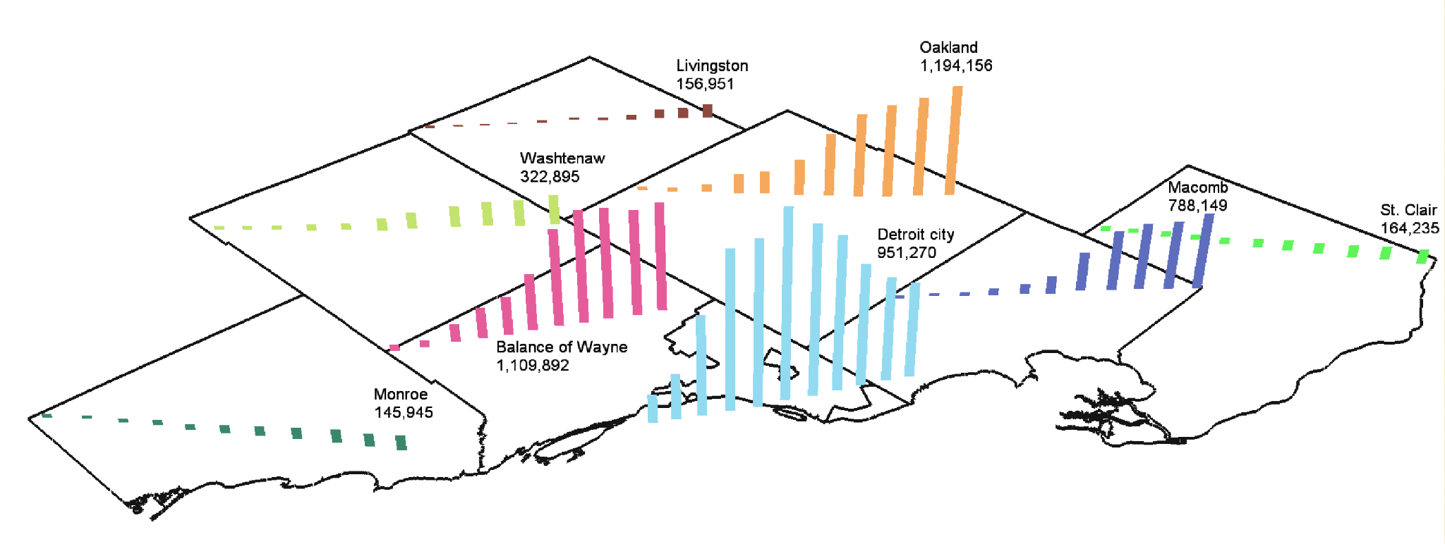Map showing population data for southeast Michigan counties with colored 3D bars: Oakland 1,194,156; Wayne 1,103,892 (851,270 in Detroit city); Macomb 784,149; Washtenaw 322,895; Livingston 156,561; Monroe 145,945; St. Clair 162,215.