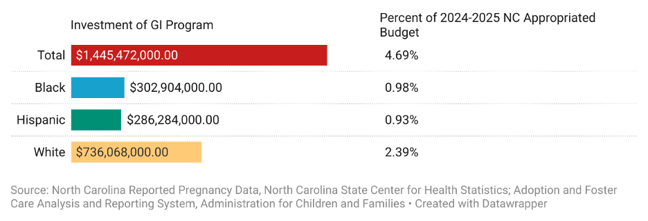 Bar chart showing GI Program investment by group: Total $1,445,472,000 (4.69%); Black $302,904,000 (0.98%); Hispanic $286,284,000 (0.92%); White $736,068,000 (2.39%).