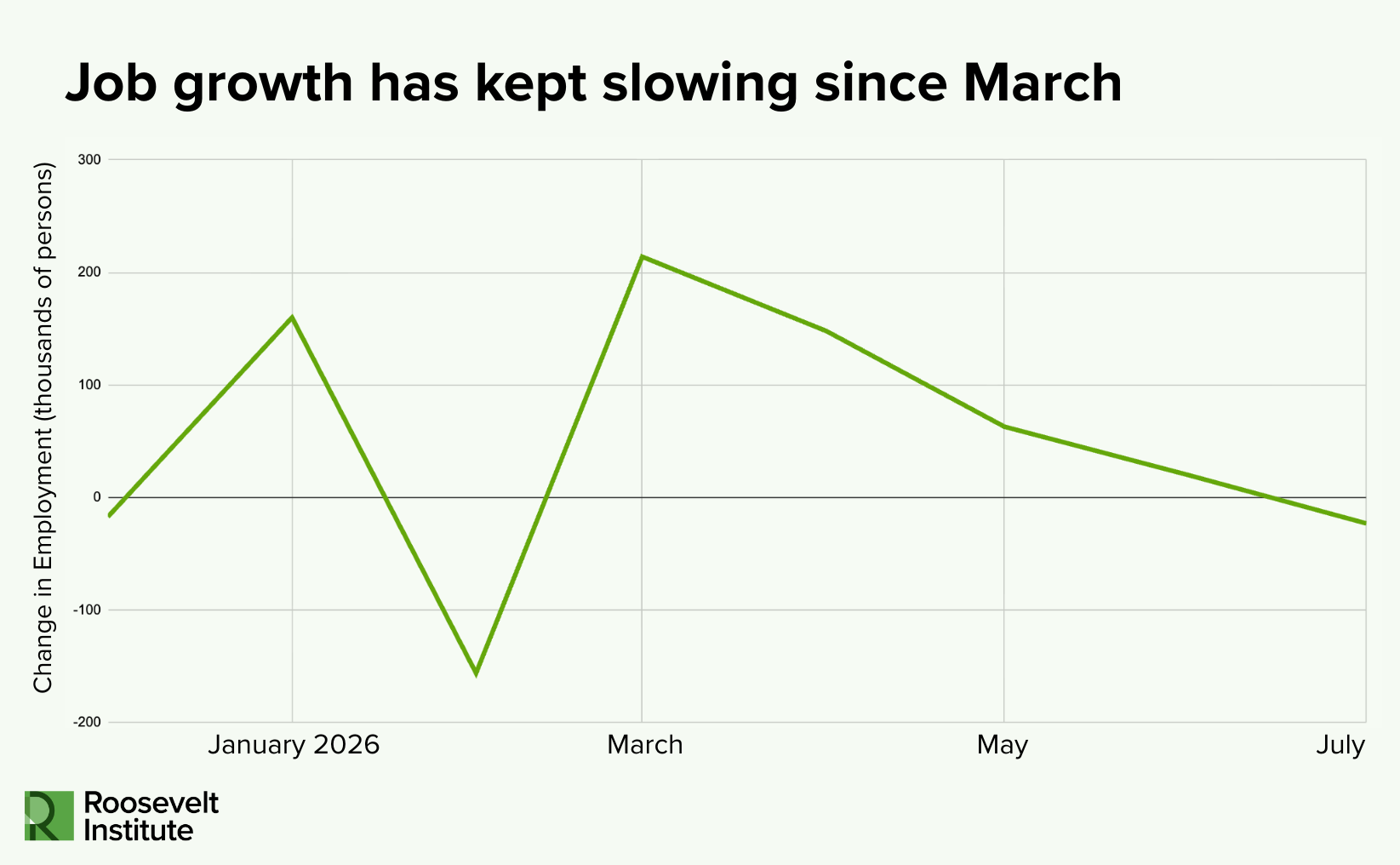 Line graph showing U.S. job growth changes from January to July 2026, peaking in March, then steadily declining. Roosevelt Institute logo in the bottom left.
