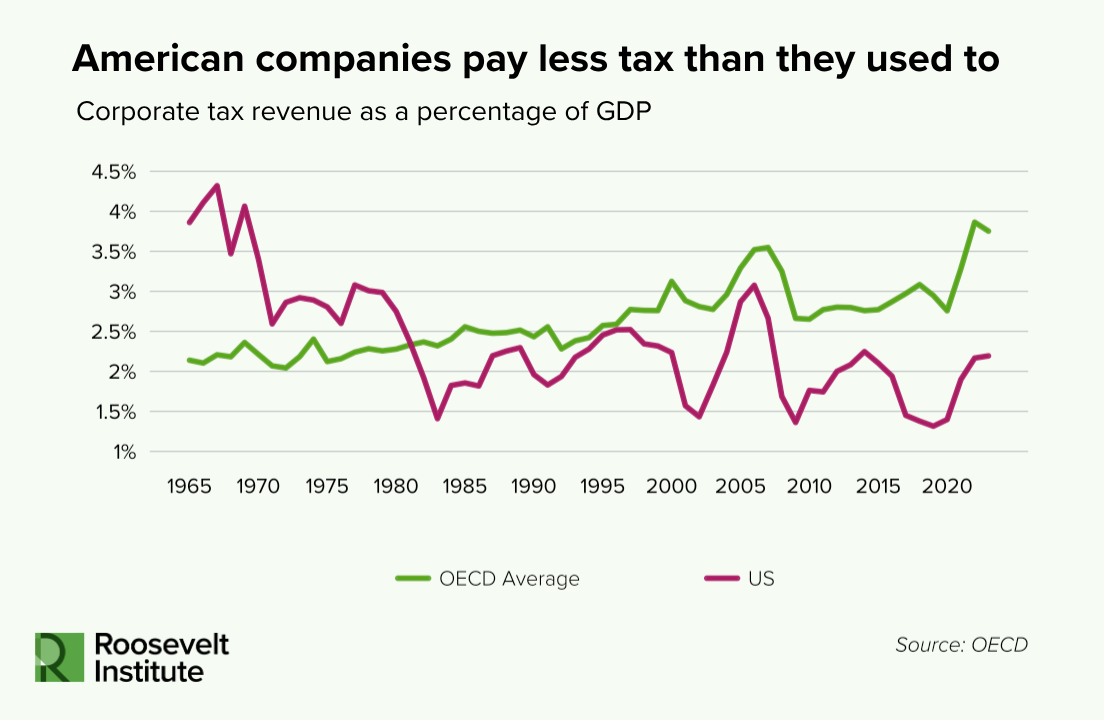 Line graph comparing US and OECD average corporate tax revenue as a percentage of GDP from 1965 to 2020, showing the US rate declining below the OECD average over time. Source: OECD.
