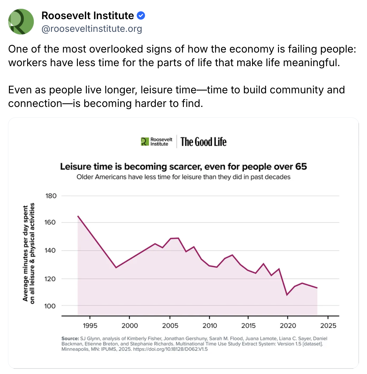 A line graph shows declining average weekly leisure time for people over 65 from 1995 to 2021, illustrating a steady decrease. The chart is cited by the Roosevelt Institute and includes a descriptive tweet above.