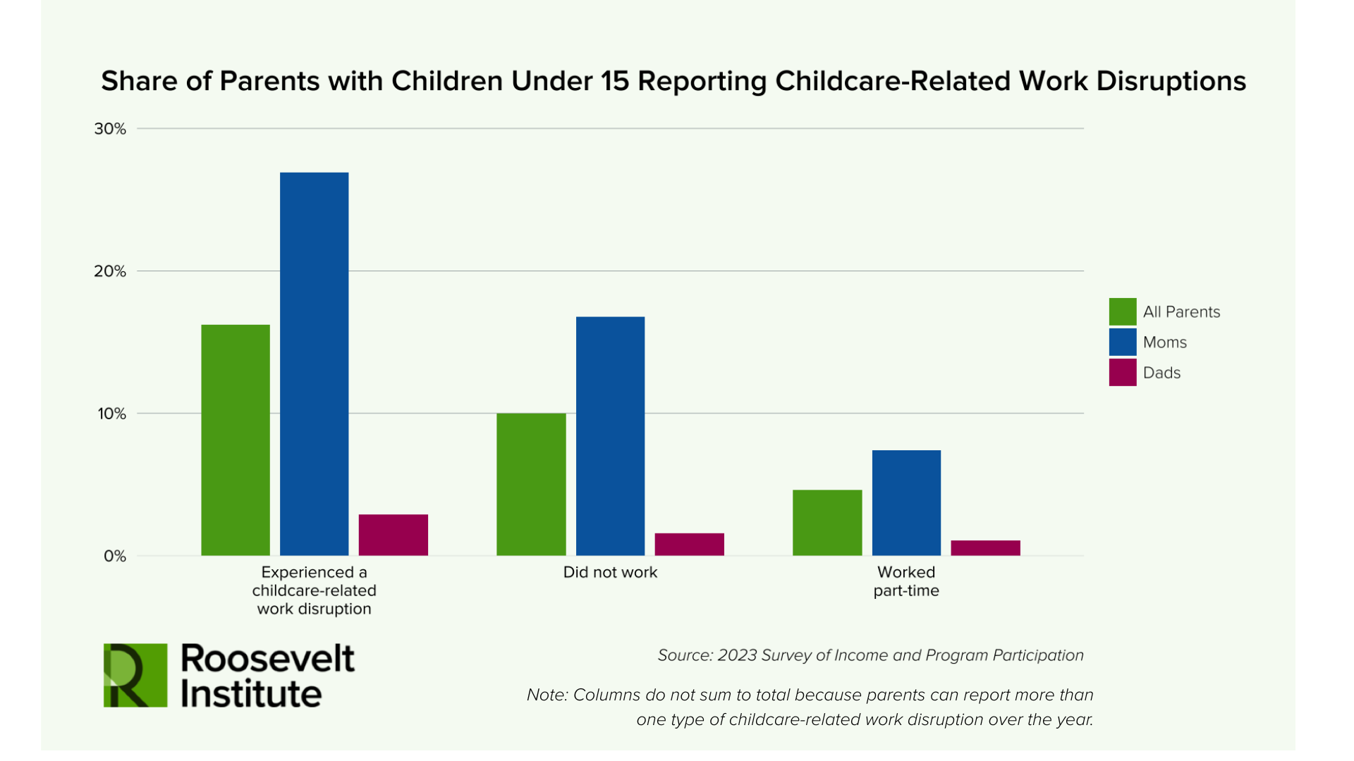 Bar graph showing percentages of parents with kids under 15 reporting childcare work disruptions: moms report highest, especially for disruptions; dads report lowest. Categories: experienced disruption, did not work, worked part-time.