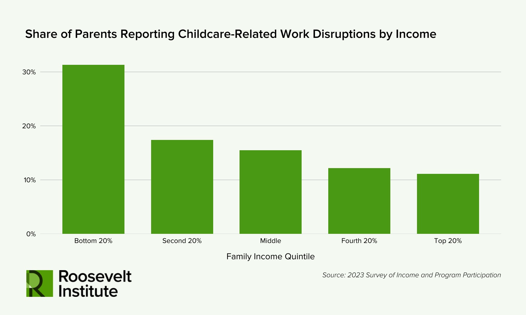 Bar chart showing childcare-related work disruptions by income. Bottom 20% report the most disruptions, with rates decreasing steadily for higher income quintiles. Roosevelt Institute logo and source noted.