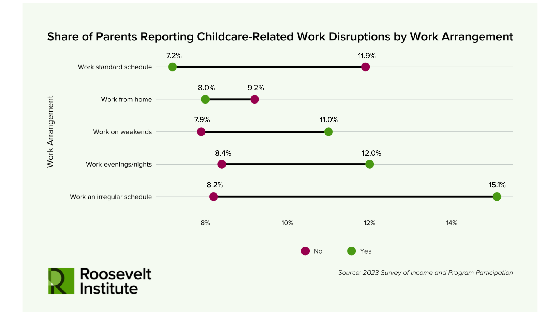 A chart shows parents reports of childcare-related work disruptions by schedule type. Irregular and evening/night workers report more disruptions than standard or work-from-home schedules. Roosevelt Institute logo at bottom left.