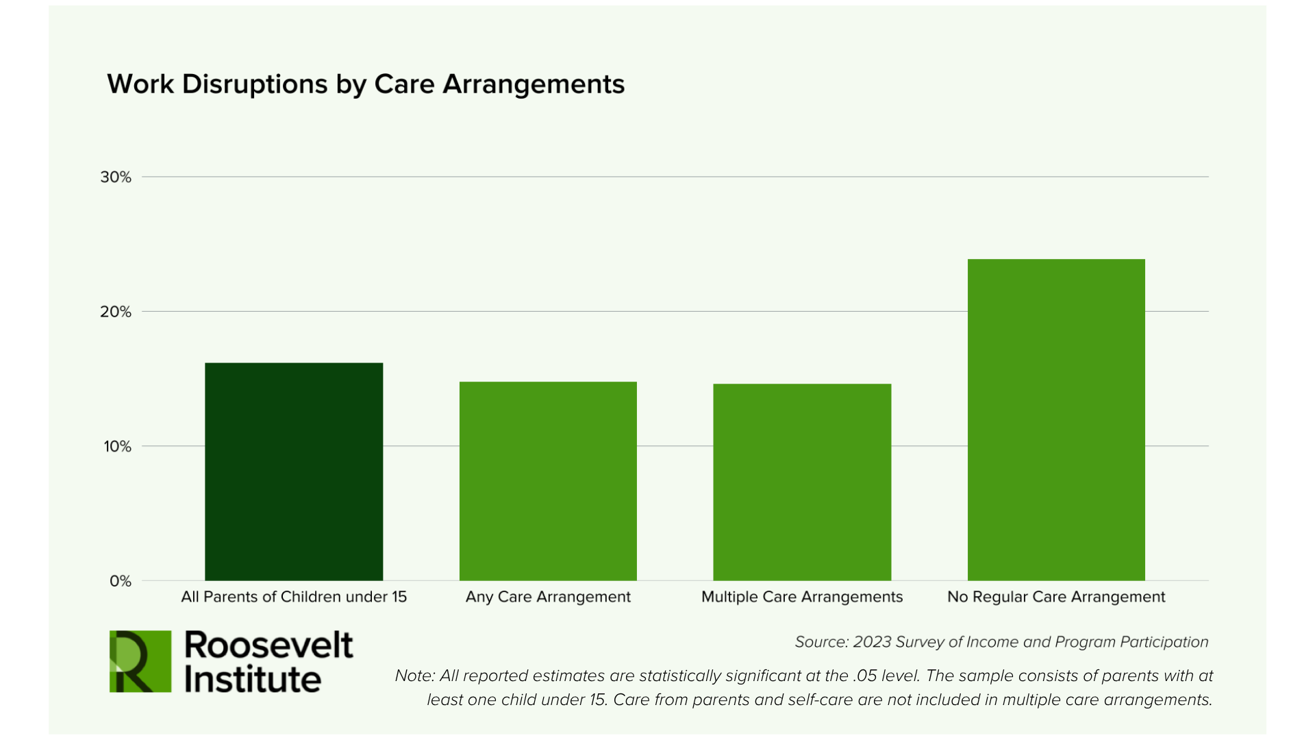 Bar chart showing work disruptions by care arrangements. Work disruptions increase from All Parents of Children under 15 to No Regular Care Arrangement, with the highest disruptions for no regular care. Roosevelt Institute logo included.