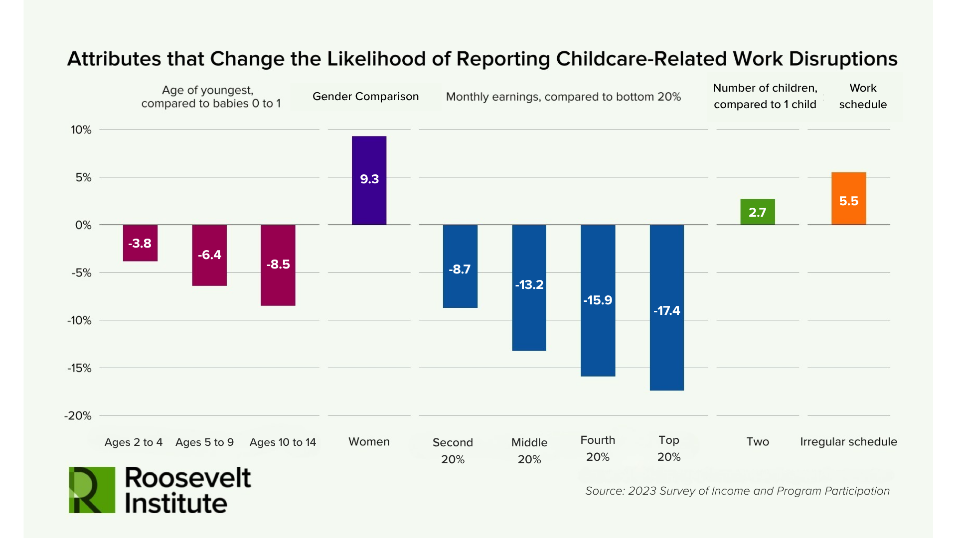 Bar chart showing factors affecting likelihood of reporting childcare-related work disruptions. Youngest infants, women, and low earners are more likely; high earners and larger households are less likely; two irregular jobs increase likelihood.