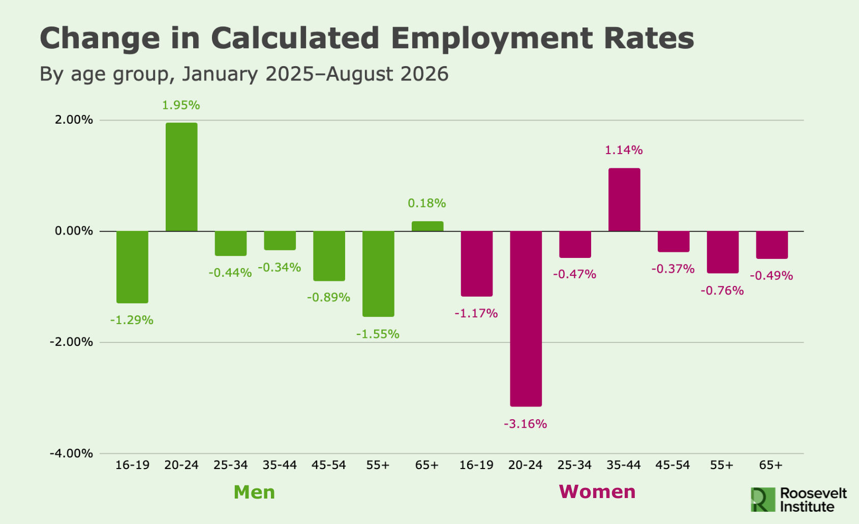Bar chart showing percentage changes in employment rates by age and gender from Jan 2025 to Aug 2026. Men 16–24 rose 1.95%, men 65+ fell 1.55%. Women 25–34 dropped 3.16%. Other groups show smaller increases or decreases.