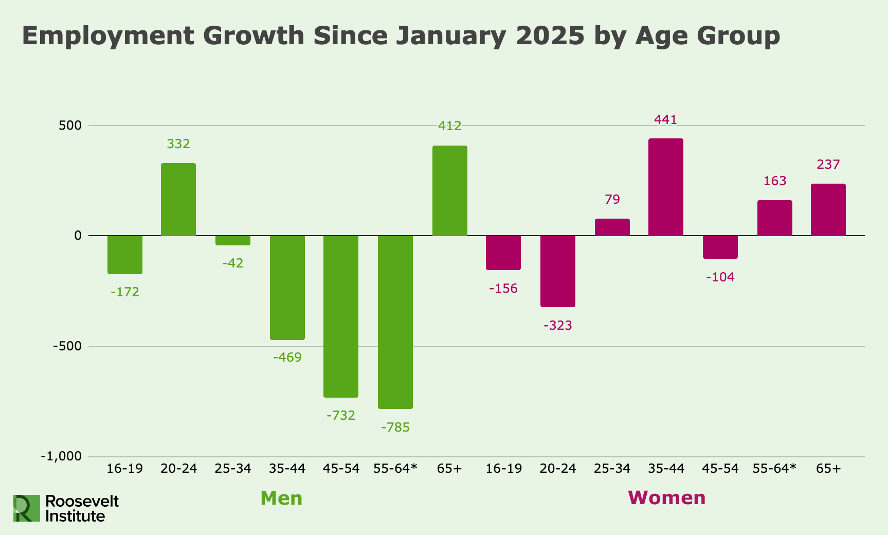 Bar chart showing employment growth since January 2025 by age group. Men (green) see losses under age 55, gains at 55-64. Women (magenta) see mixed results, with largest gain at 45-54. Source: Roosevelt Institute.