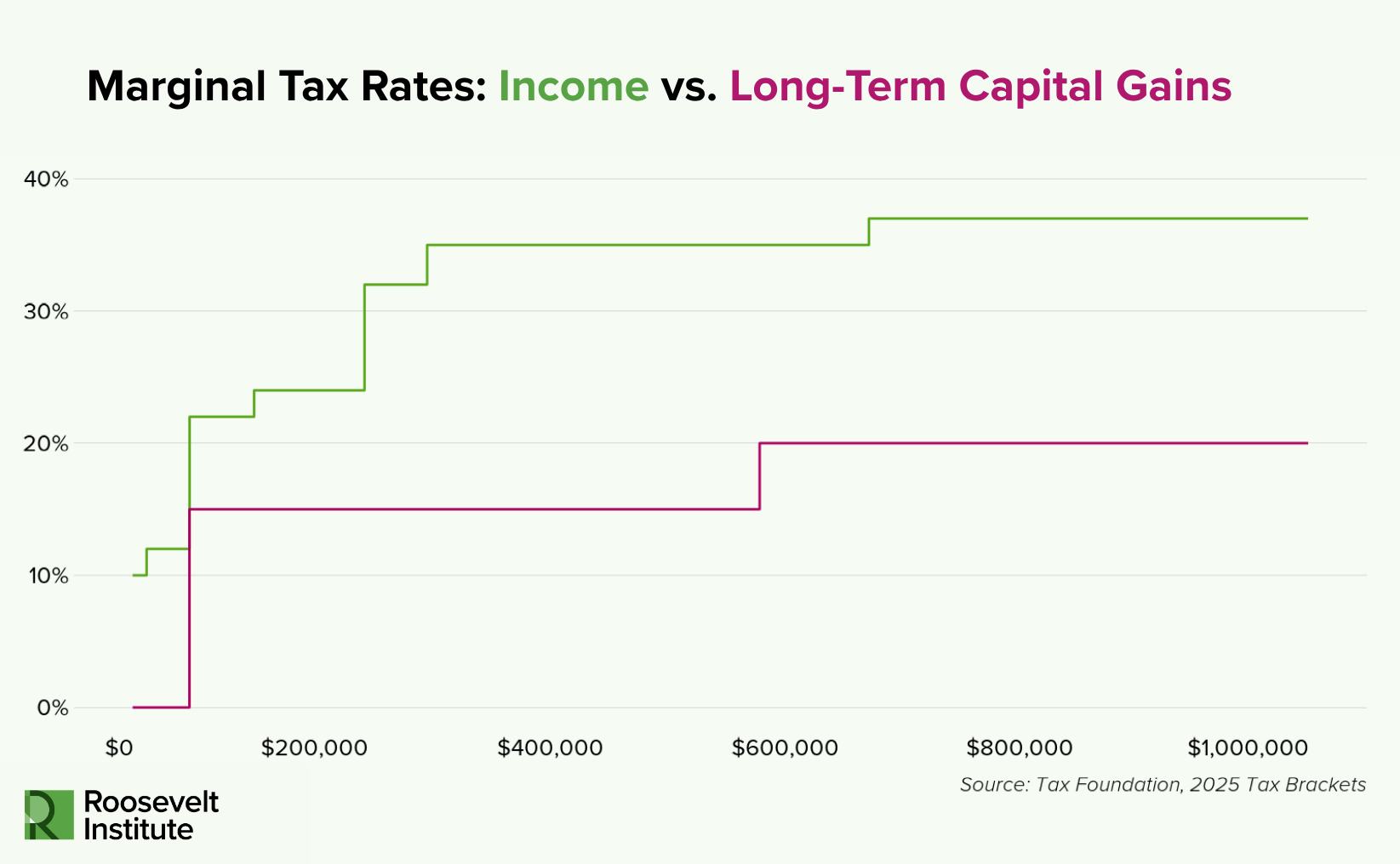 Line graph comparing marginal tax rates for income (green) and long-term capital gains (purple) across income levels from $0 to $1,000,000. Income tax rates are consistently higher than capital gains rates.