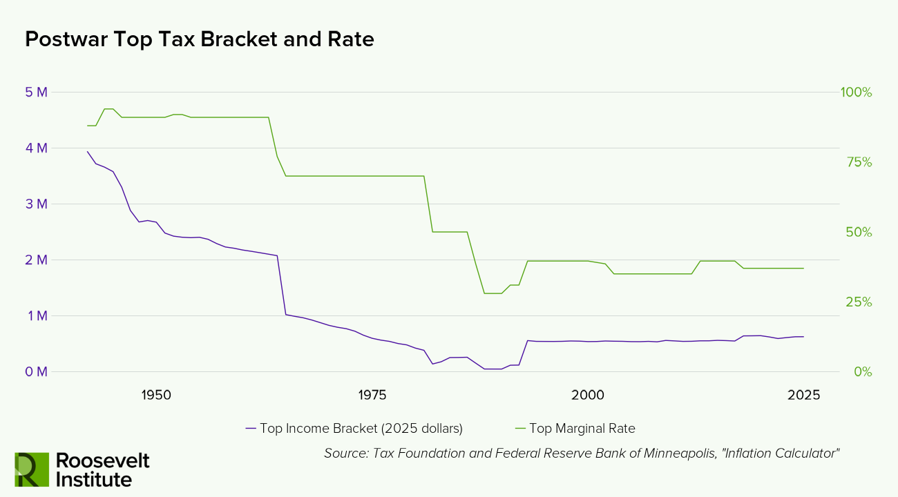 A line graph shows U.S. top income tax bracket and top marginal rate falling from 1945 to 2025, with steep drops in the 1960s and gradual declines after, sourced from Roosevelt Institute.