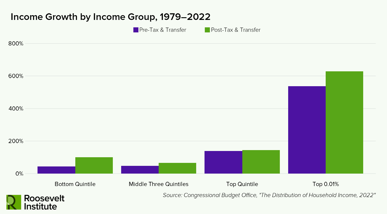 Bar chart showing income growth by group from 1979–2022. Top 0.01% had highest growth; bottom quintile and middle quintile had lowest. Pre-tax & transfer growth (purple) is higher than post-tax & transfer (green) for all groups.