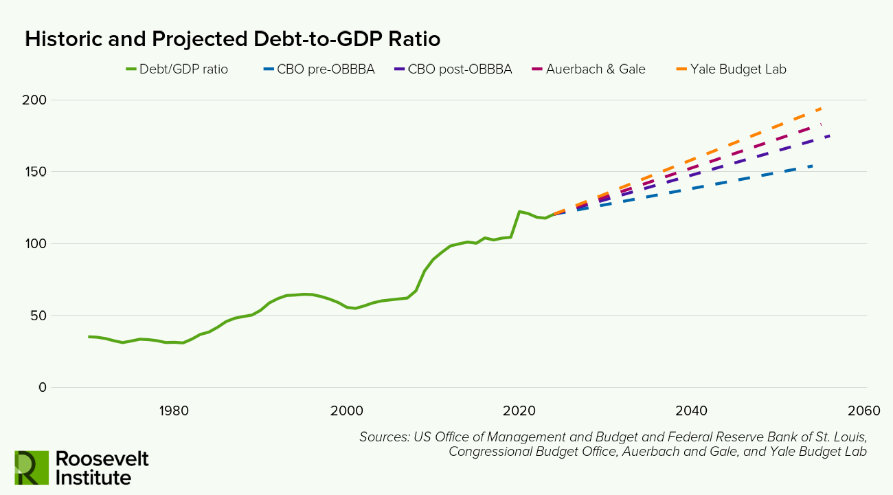 Line graph showing the U.S. debt-to-GDP ratio from 1960 to 2060, with projections from four sources after 2020. The line rises steadily, then diverges into multiple dashed lines from 2020 onward. Roosevelt Institute logo.