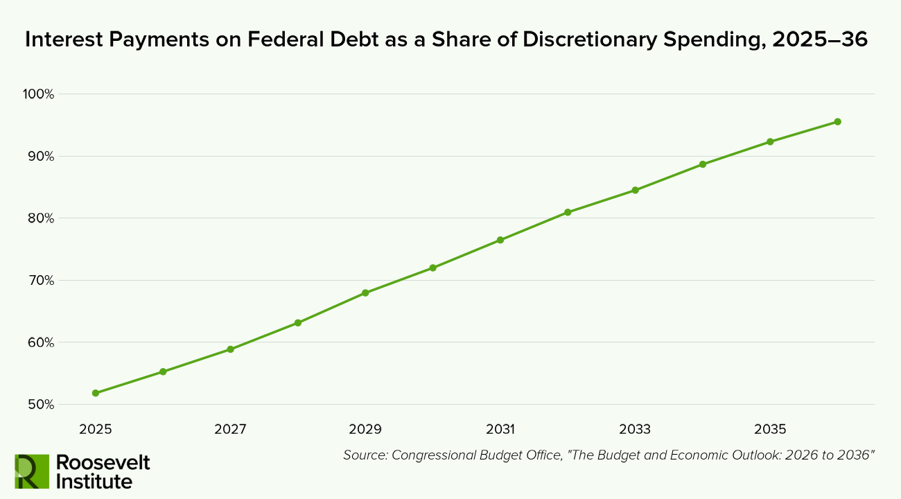 Line graph showing interest payments on federal debt as a share of discretionary spending rising from about 55% in 2025 to about 100% in 2036. Source: Congressional Budget Office. Roosevelt Institute logo.