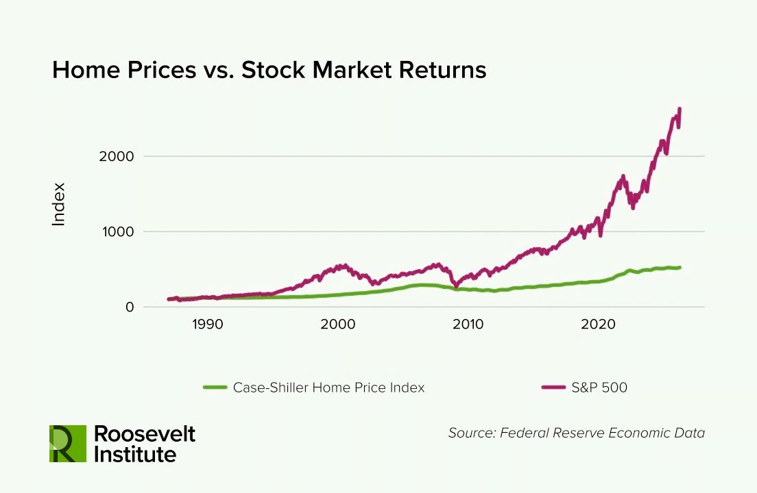 Line graph comparing the Case-Shiller Home Price Index and the S&P 500 from 1985 to 2023, showing the S&P 500 outpacing home price growth. Roosevelt Institute and data source logos are present.