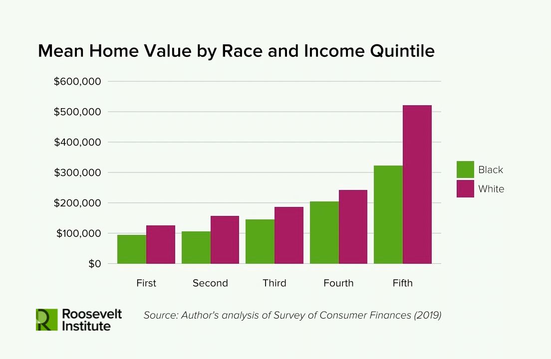 Bar chart showing mean home values by race (Black, White) and income quintile, with home values increasing across quintiles. In each group, White home values are higher than Black home values. Roosevelt Institute logo.
