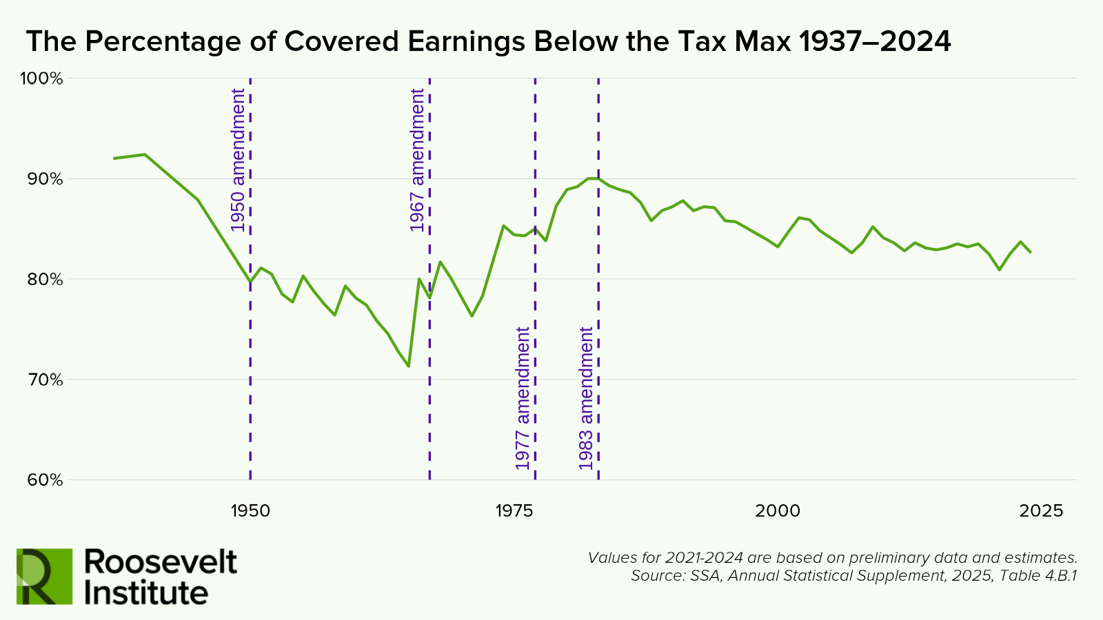 Line graph showing percentage of covered earnings below the tax max from 1937 to 2024, highlighting 1950, 1967, and 1977 amendments. Values peak near 90% mid-century, declining to about 82% in 2024.