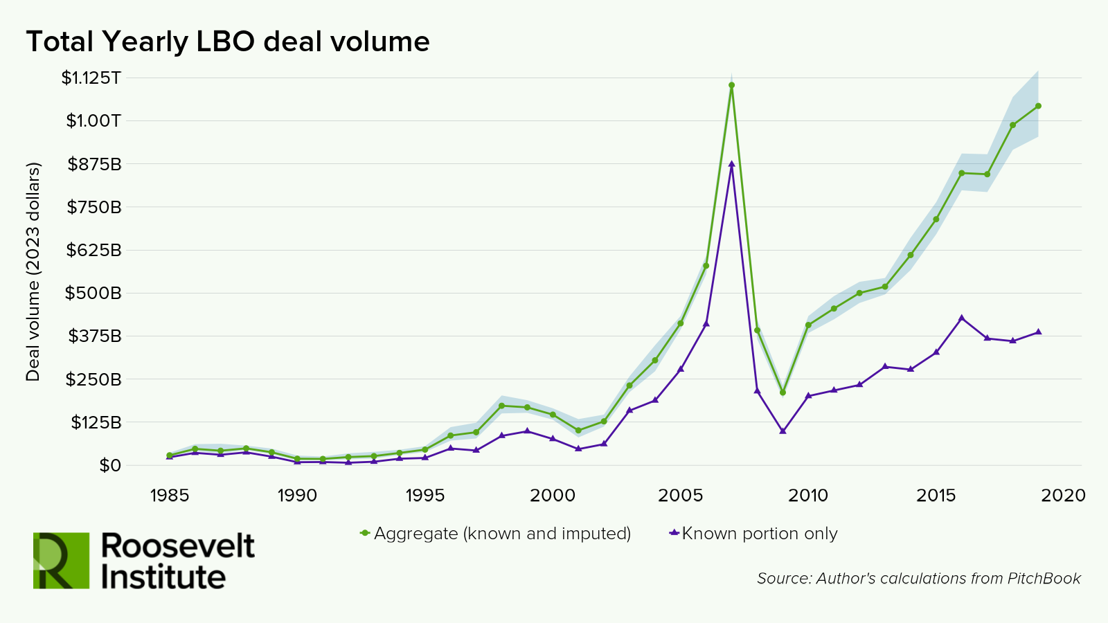 Line graph showing a steady increase in total yearly LBO deal volume from 1985 to 2019, with a significant spike in 2007, comparing aggregate known and imputed data against the known portion only.