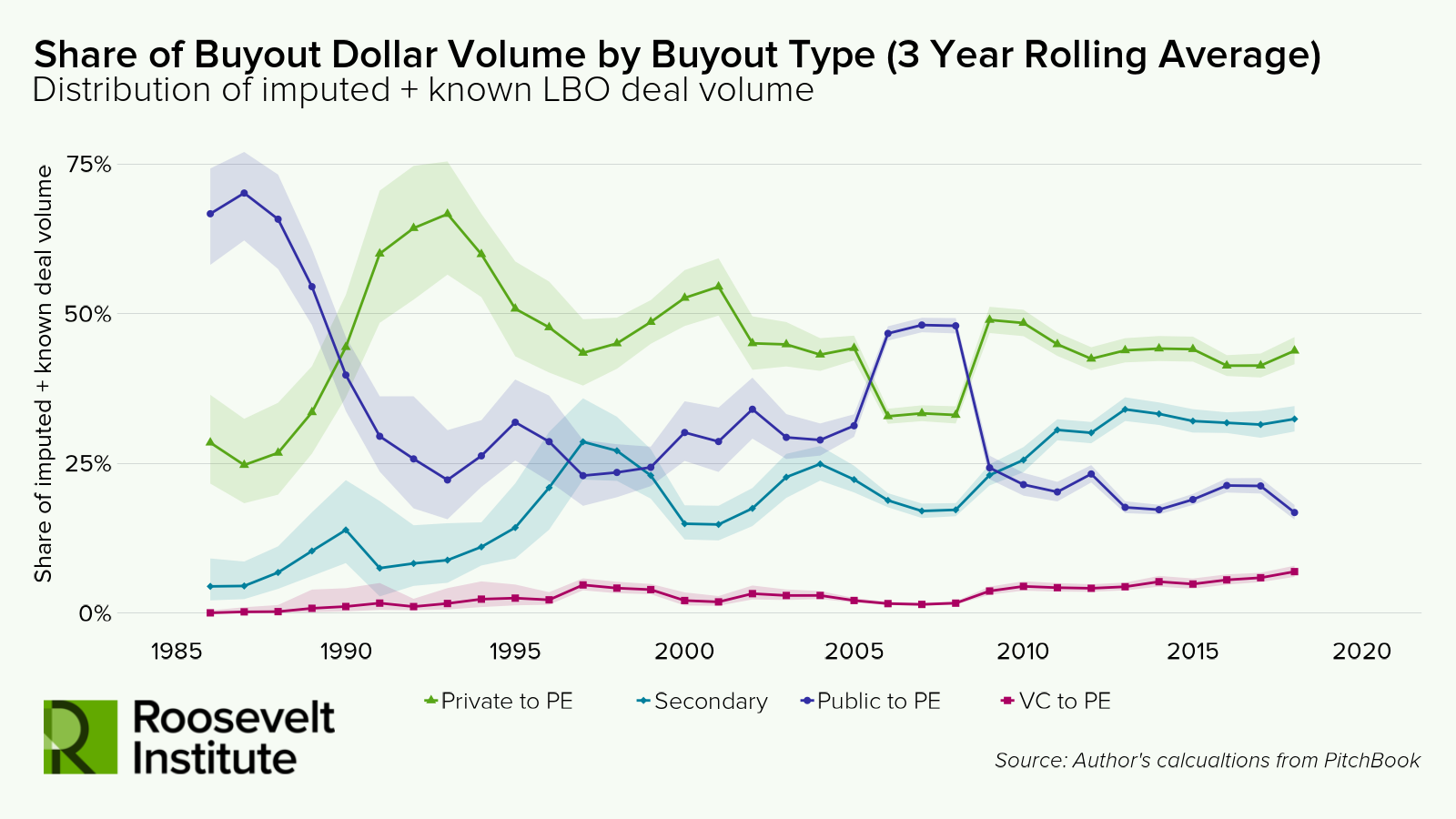 Line graph showing the 3-year rolling average share of buyout dollar volume by type from 1985 to 2018, with Private to PE as the largest share, followed by Public to PE, Secondary, and VC to PE.