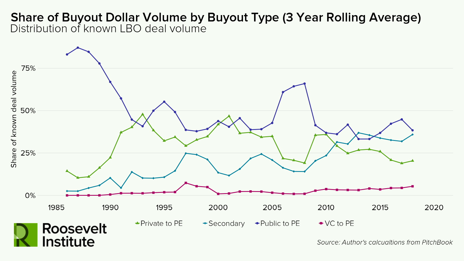 Line graph showing the share of buyout dollar volume by type from 1985 to 2018, with Public to PE as the majority share for most of the period, followed by Private to PE, Secondary, and VC to PE.