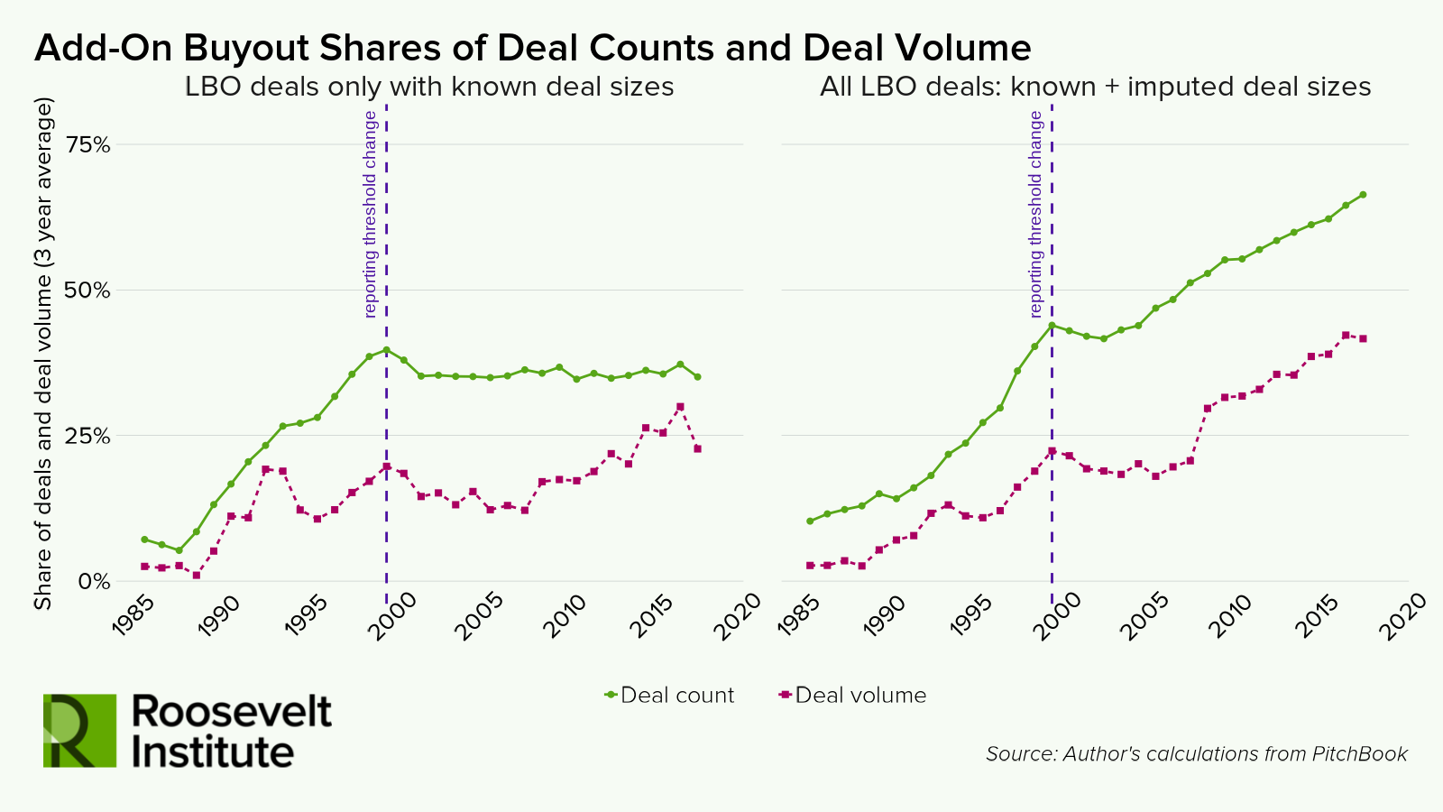 Two line graphs showing a steady upward trend in LBO deal counts and deal volumes from 1985 to 2020, with a vertical dashed line indicating a reporting threshold change in the year 2000.