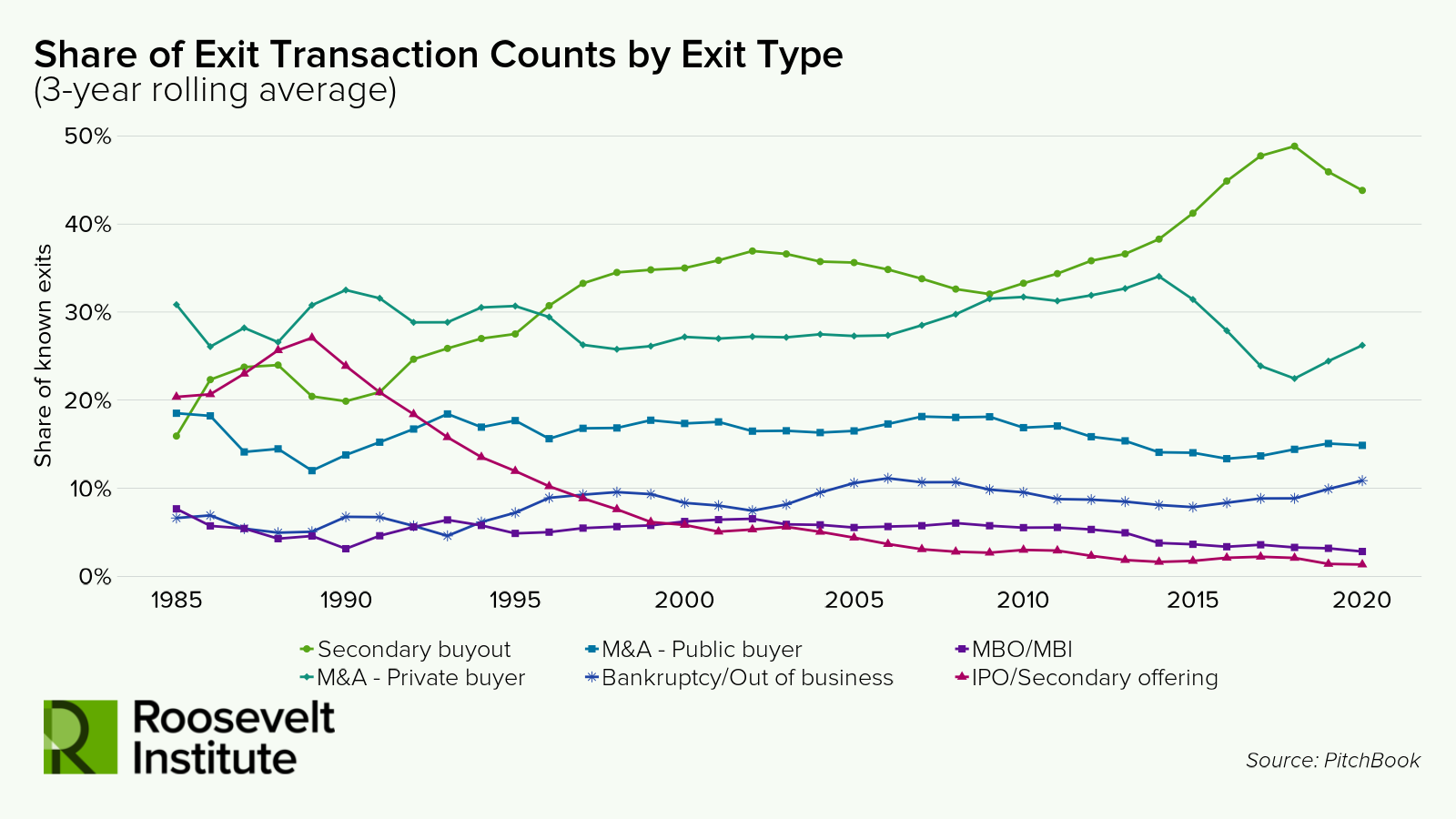 Line graph showing the 3-year rolling average share of exit transaction counts by exit type from 1985 to 2020, with secondary buyouts showing the highest share in recent years.