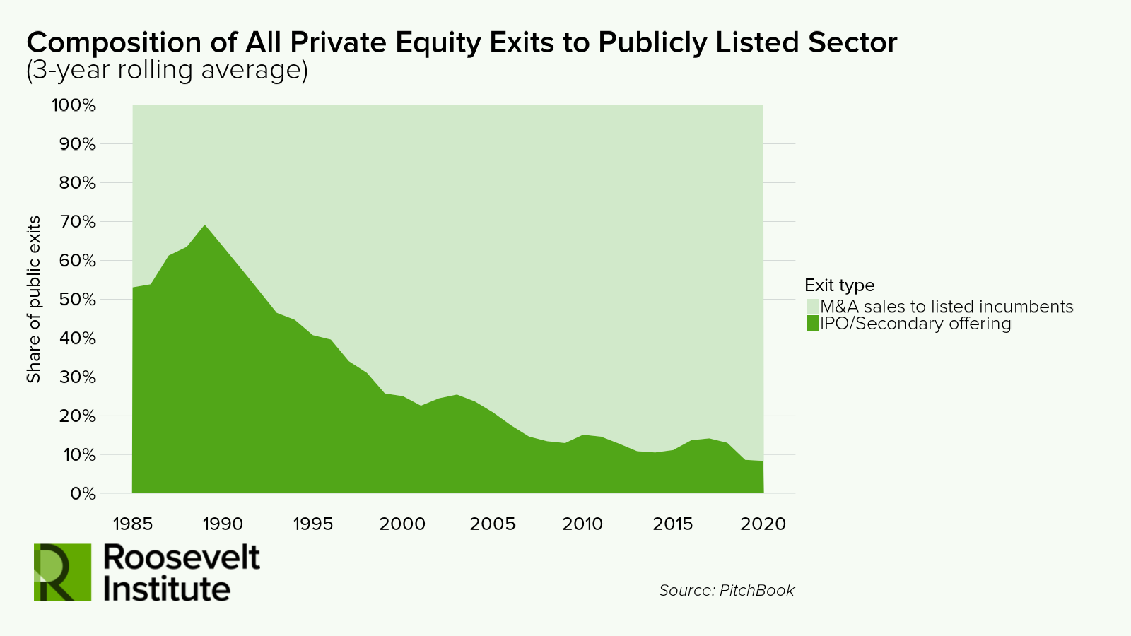 Area chart showing the share of private equity exits to the public sector from 1985 to 2020, illustrating a declining trend in IPOs and secondary offerings relative to M&A sales to listed incumbents.