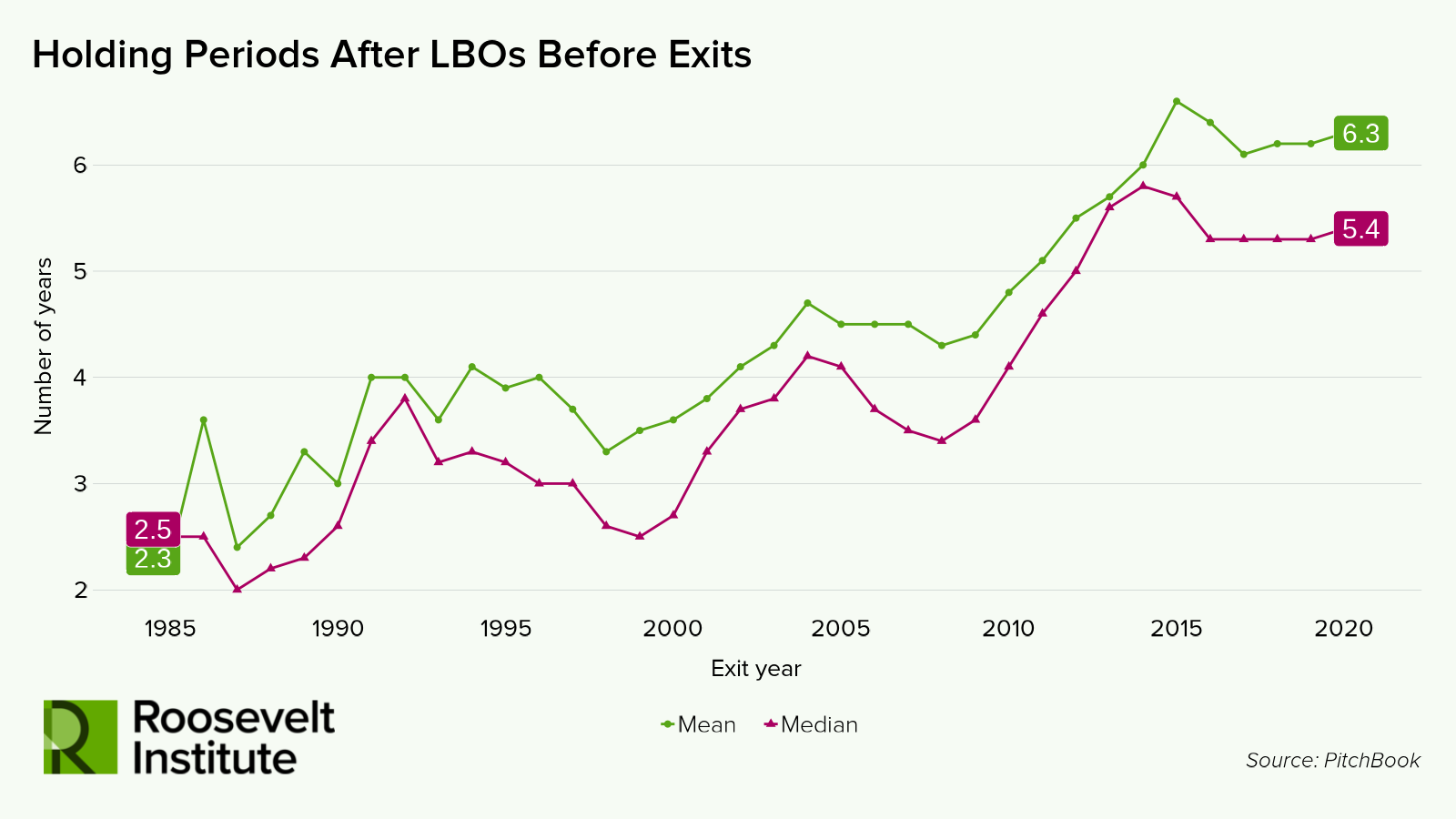 Line graph titled Holding Periods After LBOs Before Exits showing the mean and median number of years between leveraged buyouts and exits from 1985 to 2020, with the mean currently at 6.3 years and the median at 5.4 years.