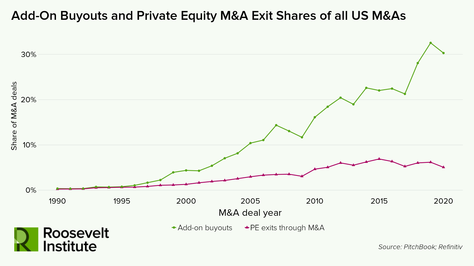 Line chart showing a steady increase in the share of US M&A deals for add-on buyouts and private equity exits between 1990 and 2020, with add-on buyouts consistently accounting for a higher percentage than private equity exits.