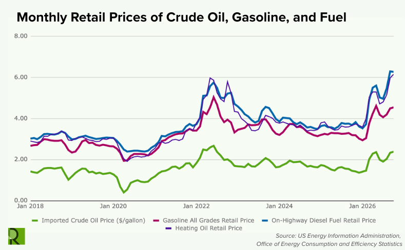 Line graph showing monthly retail prices for imported crude oil, gasoline, heating oil, and on-highway diesel from January 2018 to early 2027.